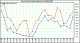 Milwaukee Weather Dew Point Daily High/Low