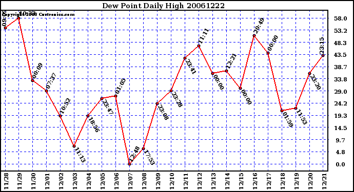 Milwaukee Weather Dew Point Daily High