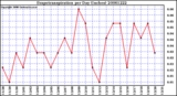 Milwaukee Weather Evapotranspiration per Day (Inches)