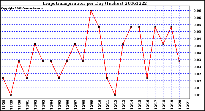 Milwaukee Weather Evapotranspiration per Day (Inches)