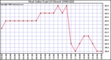 Milwaukee Weather Heat Index (Last 24 Hours)