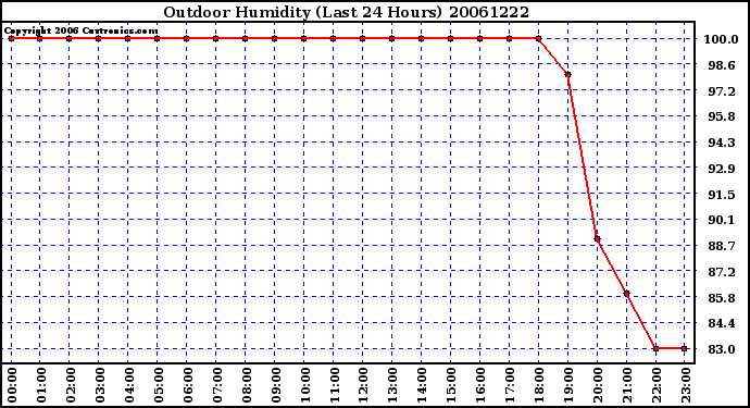 Milwaukee Weather Outdoor Humidity (Last 24 Hours)