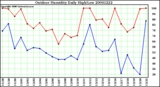 Milwaukee Weather Outdoor Humidity Daily High/Low