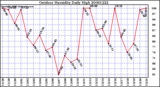 Milwaukee Weather Outdoor Humidity Daily High