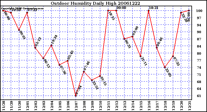 Milwaukee Weather Outdoor Humidity Daily High