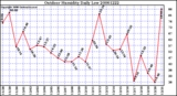 Milwaukee Weather Outdoor Humidity Daily Low