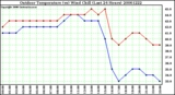 Milwaukee Weather Outdoor Temperature (vs) Wind Chill (Last 24 Hours)