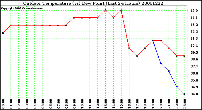 Milwaukee Weather Outdoor Temperature (vs) Dew Point (Last 24 Hours)