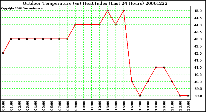 Milwaukee Weather Outdoor Temperature (vs) Heat Index (Last 24 Hours)