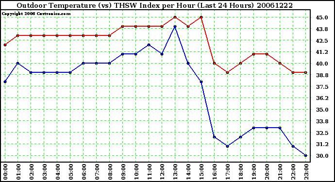 Milwaukee Weather Outdoor Temperature (vs) THSW Index per Hour (Last 24 Hours)