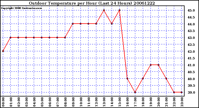 Milwaukee Weather Outdoor Temperature per Hour (Last 24 Hours)