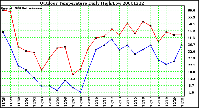 Milwaukee Weather Outdoor Temperature Daily High/Low