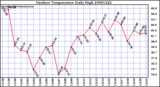 Milwaukee Weather Outdoor Temperature Daily High