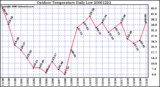 Milwaukee Weather Outdoor Temperature Daily Low