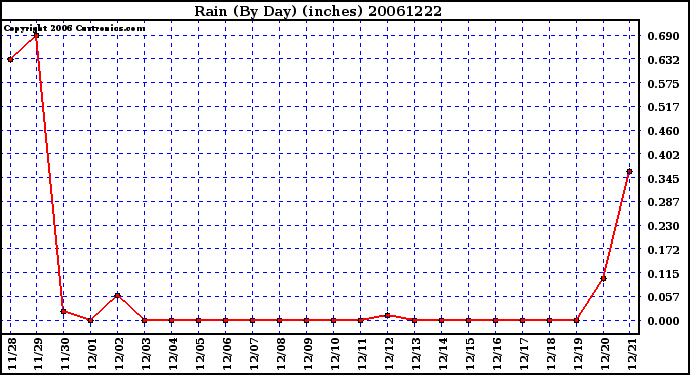 Milwaukee Weather Rain (By Day) (inches)