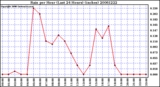 Milwaukee Weather Rain per Hour (Last 24 Hours) (inches)