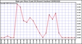 Milwaukee Weather Rain per Hour (Last 24 Hours) (inches)