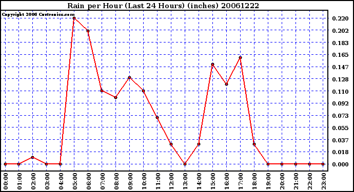 Milwaukee Weather Rain per Hour (Last 24 Hours) (inches)