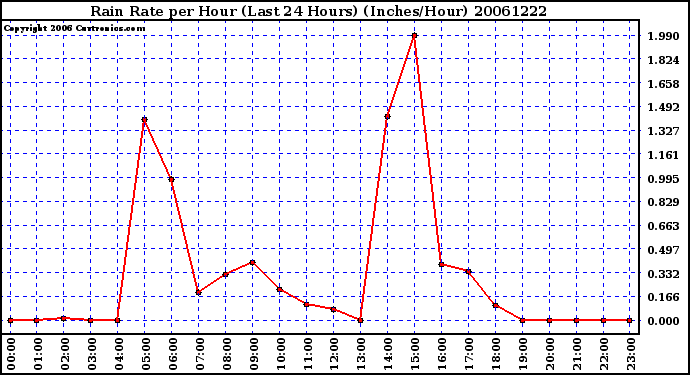 Milwaukee Weather Rain Rate per Hour (Last 24 Hours) (Inches/Hour)