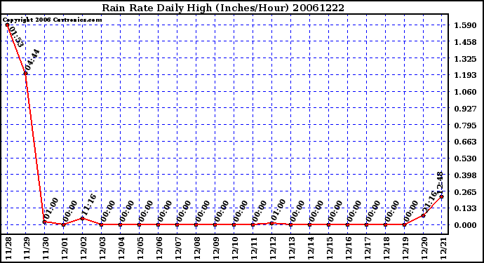 Milwaukee Weather Rain Rate Daily High (Inches/Hour)