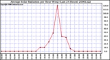 Milwaukee Weather Average Solar Radiation per Hour W/m2 (Last 24 Hours)