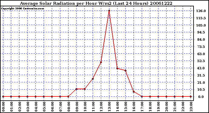 Milwaukee Weather Average Solar Radiation per Hour W/m2 (Last 24 Hours)