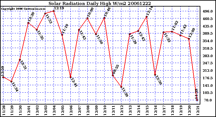 Milwaukee Weather Solar Radiation Daily High W/m2