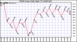 Milwaukee Weather THSW Index Daily High (F)