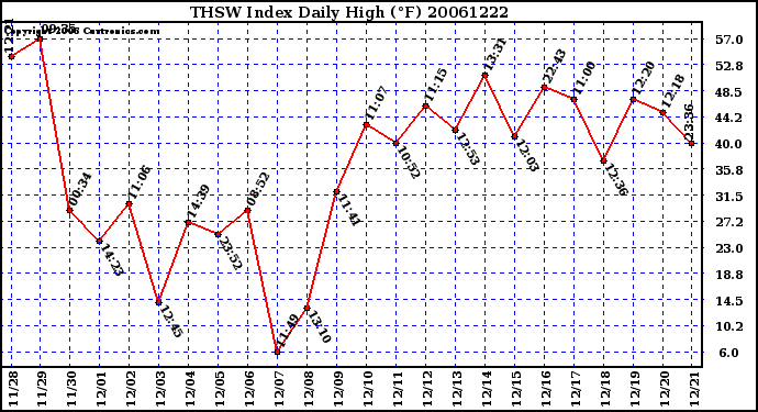 Milwaukee Weather THSW Index Daily High (F)