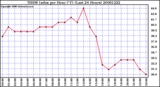 Milwaukee Weather THSW Index per Hour (F) (Last 24 Hours)