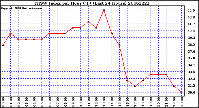 Milwaukee Weather THSW Index per Hour (F) (Last 24 Hours)