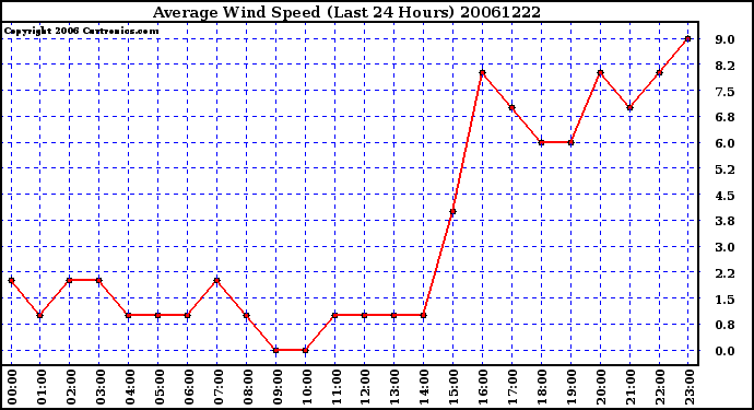 Milwaukee Weather Average Wind Speed (Last 24 Hours)