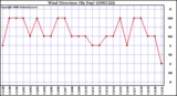 Milwaukee Weather Wind Direction (By Day)