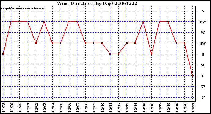 Milwaukee Weather Wind Direction (By Day)