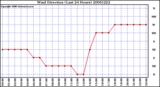 Milwaukee Weather Wind Direction (Last 24 Hours)