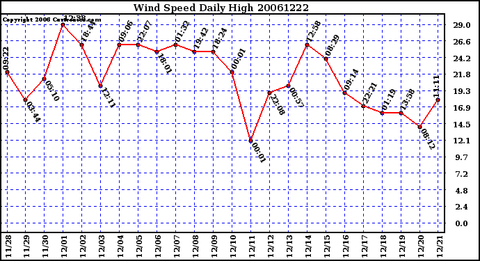 Milwaukee Weather Wind Speed Daily High