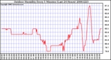 Milwaukee Weather Outdoor Humidity Every 5 Minutes (Last 24 Hours)