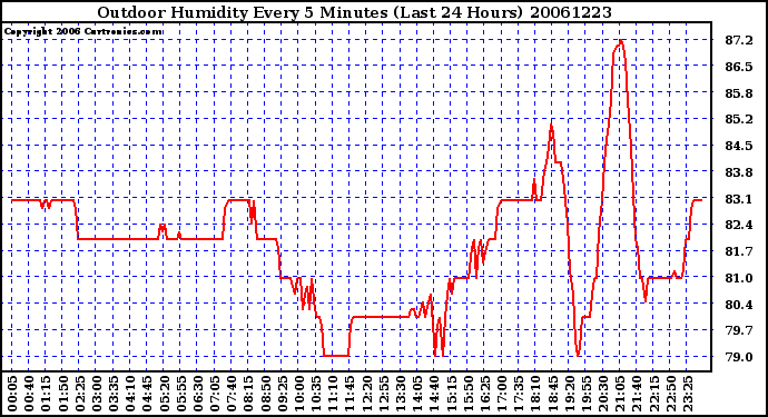 Milwaukee Weather Outdoor Humidity Every 5 Minutes (Last 24 Hours)