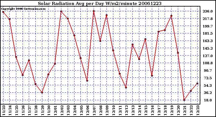 Milwaukee Weather Solar Radiation Avg per Day W/m2/minute