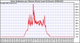 Milwaukee Weather Solar Radiation per Minute W/m2 (Last 24 Hours)