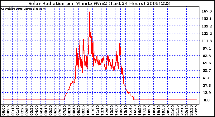 Milwaukee Weather Solar Radiation per Minute W/m2 (Last 24 Hours)