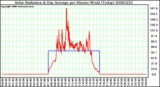 Milwaukee Weather Solar Radiation & Day Average per Minute W/m2 (Today)