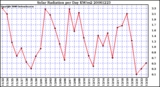 Milwaukee Weather Solar Radiation per Day KW/m2