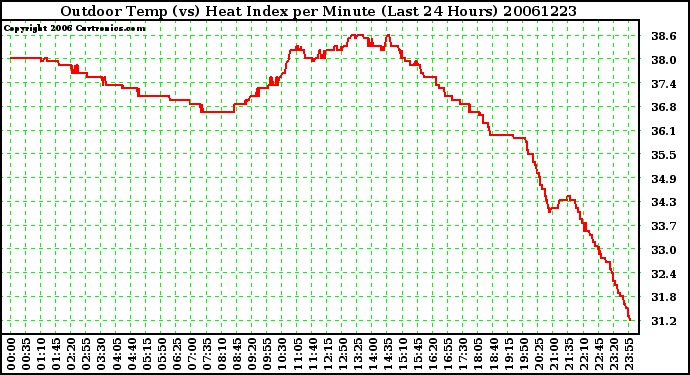 Milwaukee Weather Outdoor Temp (vs) Heat Index per Minute (Last 24 Hours)