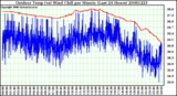 Milwaukee Weather Outdoor Temp (vs) Wind Chill per Minute (Last 24 Hours)