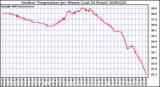 Milwaukee Weather Outdoor Temperature per Minute (Last 24 Hours)