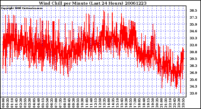 Milwaukee Weather Wind Chill per Minute (Last 24 Hours)