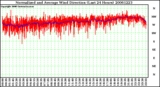 Milwaukee Weather Normalized and Average Wind Direction (Last 24 Hours)