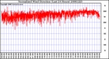 Milwaukee Weather Normalized Wind Direction (Last 24 Hours)