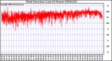 Milwaukee Weather Wind Direction (Last 24 Hours)